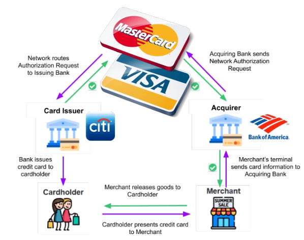 Credit Card Payment Network