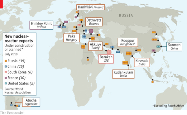 Russia leads the world at nuclear-reactor exports