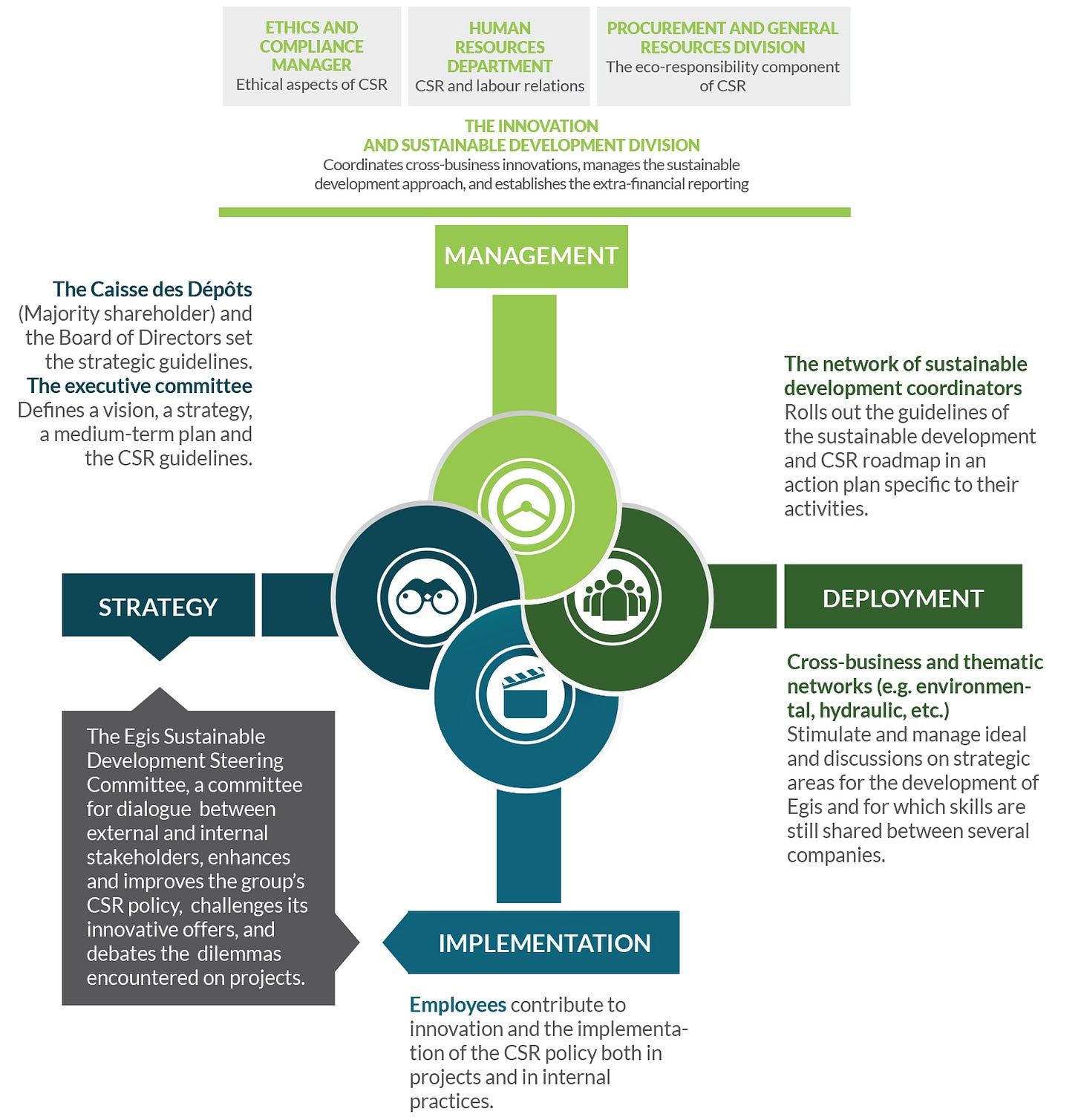 Managing our CSR approach – Egis