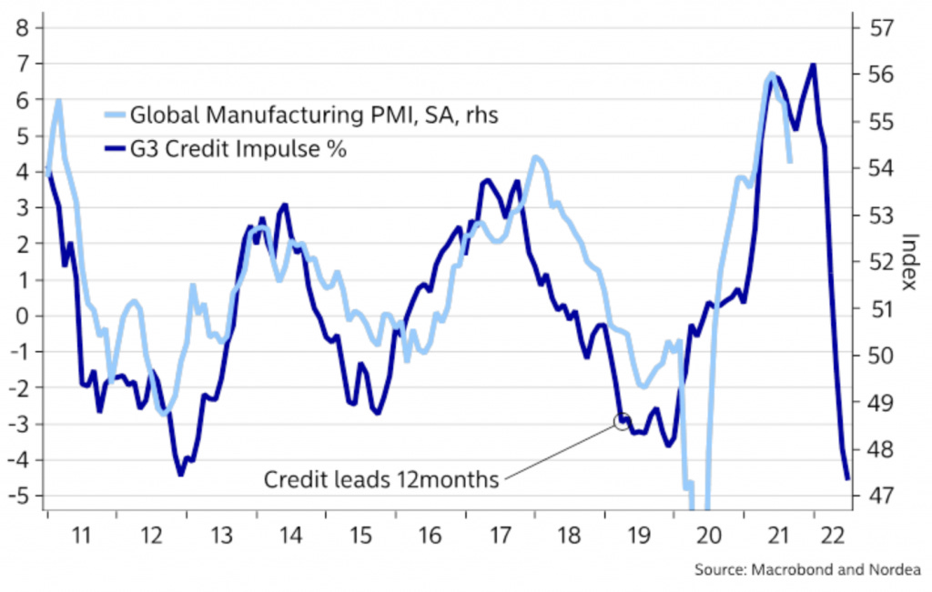 Global manufacturing cycle vs. the credit impulse