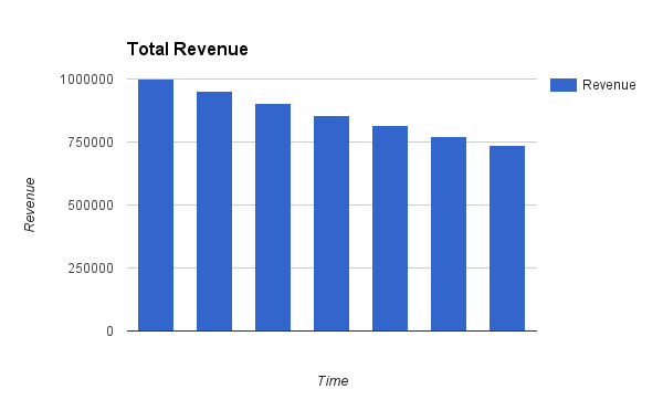 Revenue down