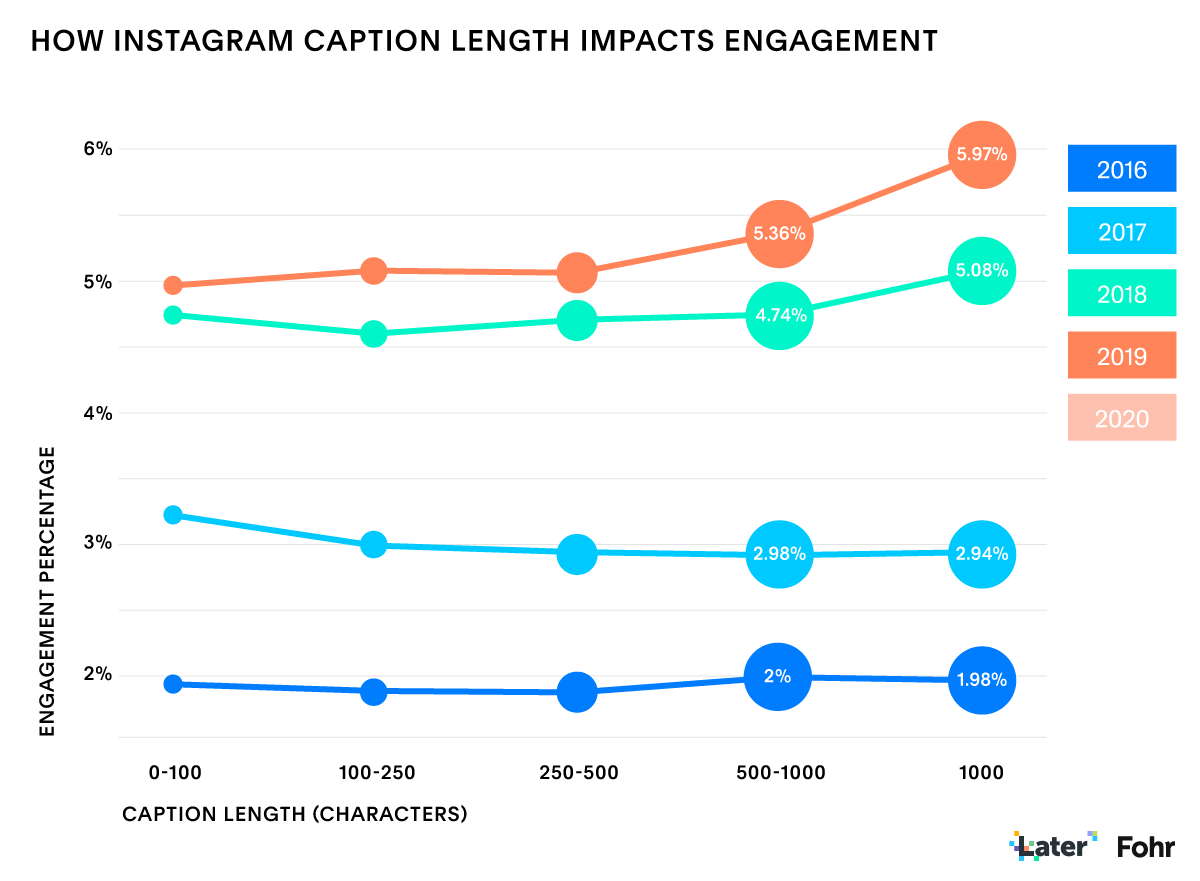 Graph showing that engagement increases with caption length from 2016 to 2019