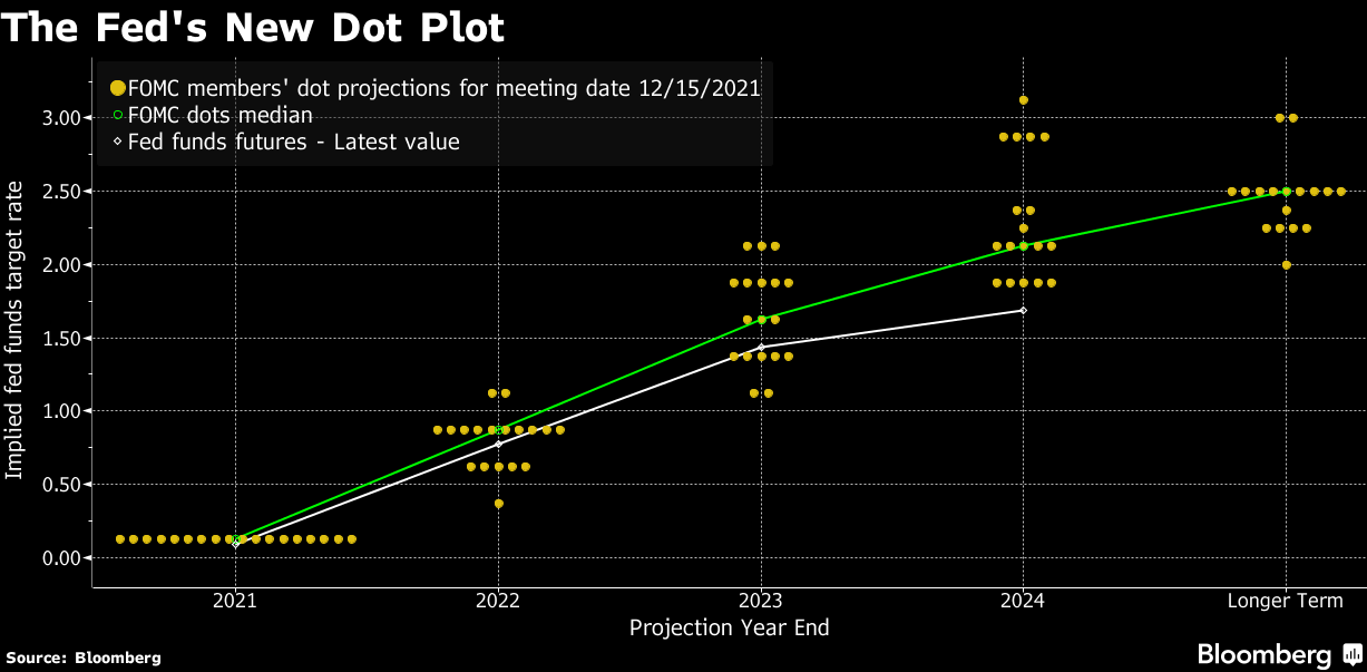 The Fed's New Dot Plot