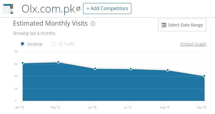 OLX Desktop Traffic Data