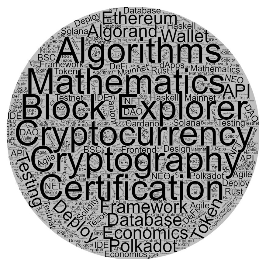 Blockchain & Cryptocurrency Word Cloud