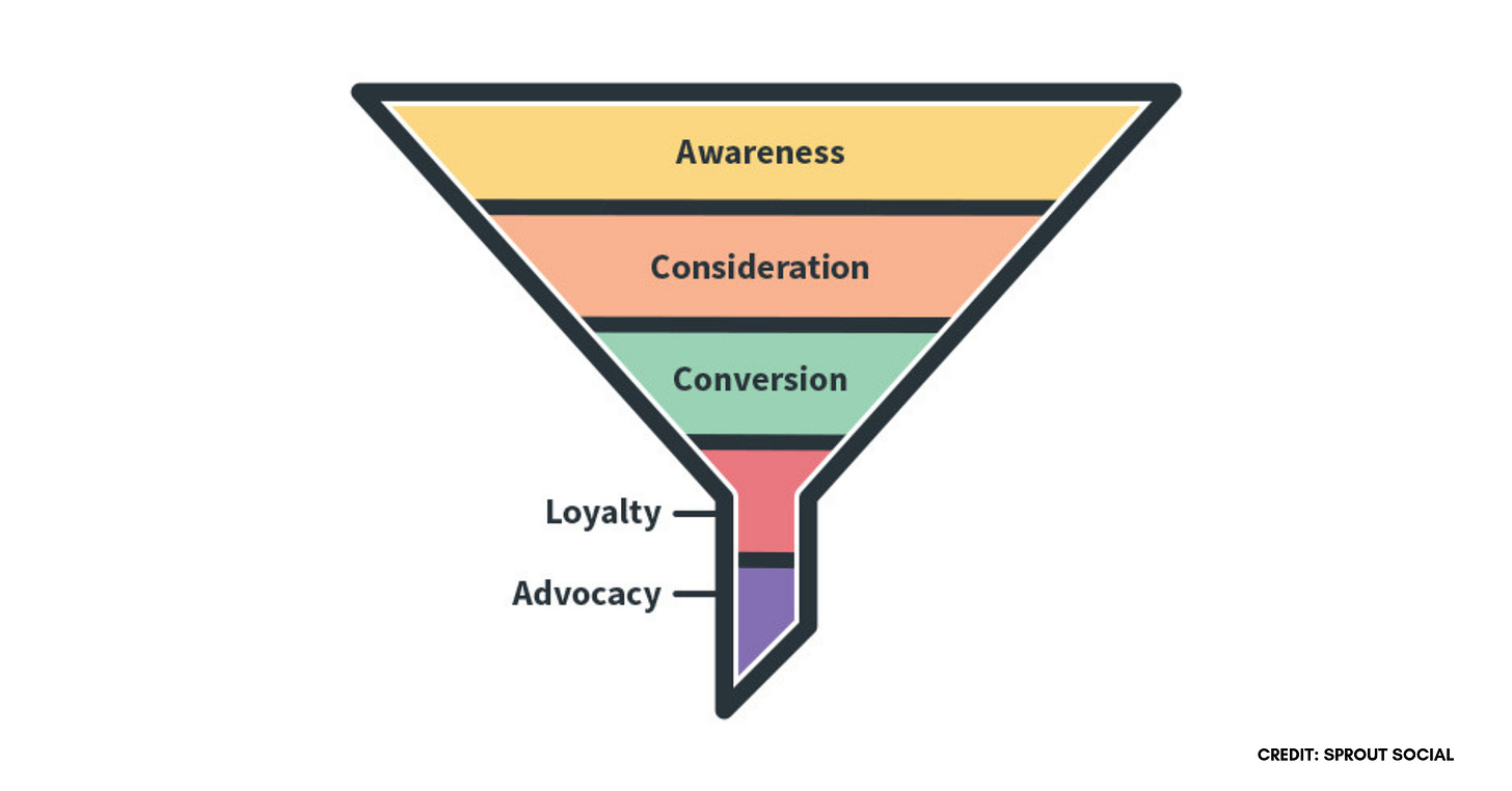 How to Build a Social Media Marketing Funnel That Converts | Sprout Social