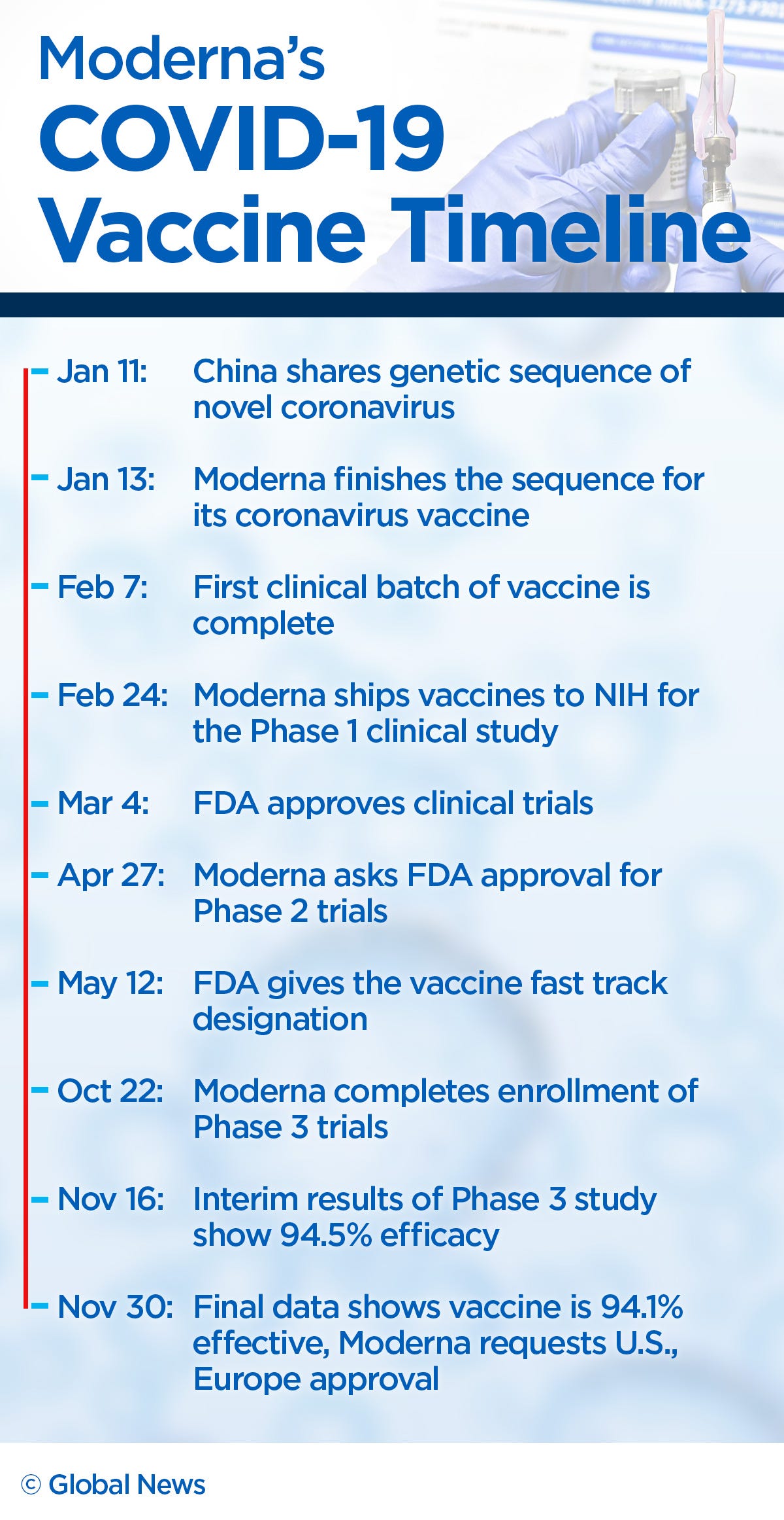 Moderna designed its coronavirus vaccine in 2 days — here’s how - image