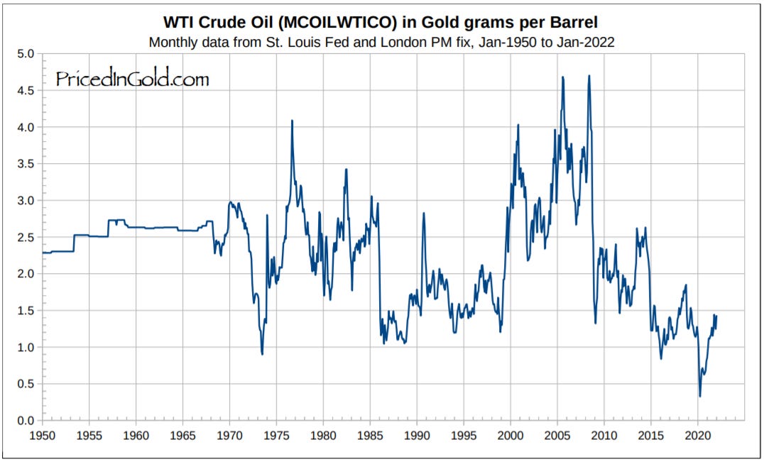 5.0 
Pri 
4.5 
4.0 
3.5 
3.0 
2.5 
2.0 
wri Crude Oil (MCOILWTICO) in Gold grams per Barrel 
Monthly data from St. Louis Fed and London PM fix, Jan-1950 to Jan-2022 
m 
1.5 
1.0 
0.5 
0.0 
1950 
1955 
In 
1960 
1965 
1970 
1975 
1980 
1985 
1990 
1995 
2000 
2005 
2010 
2015 
2020 
