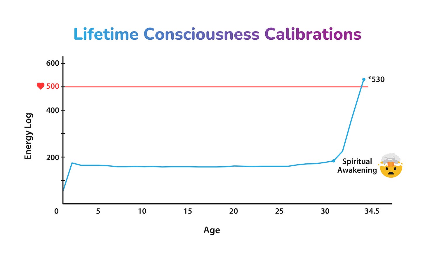 Consciousness Calibration