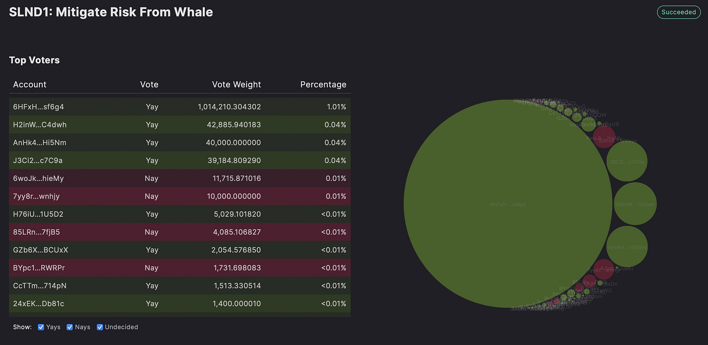 Vote distribution for the DAO proposal, more info here