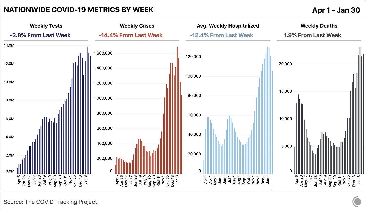 Alt-Text: 4 bar charts showing key weekly COVID-19 metrics for the US over time. This week, tests were down 2.8%, cases were down 14.4%, current hospitalizations were down 12.4%, and reported deaths were up 1.9% week over week. Cases have dropped sharply for three successive weeks and hospitalizations have dropped sharply for two.