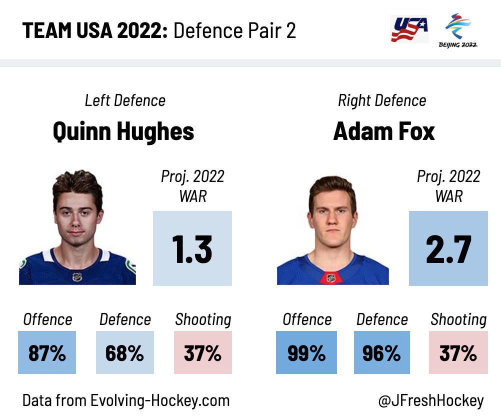 JFresh] Here is how the WAR roster builder projects the 2022 NHL