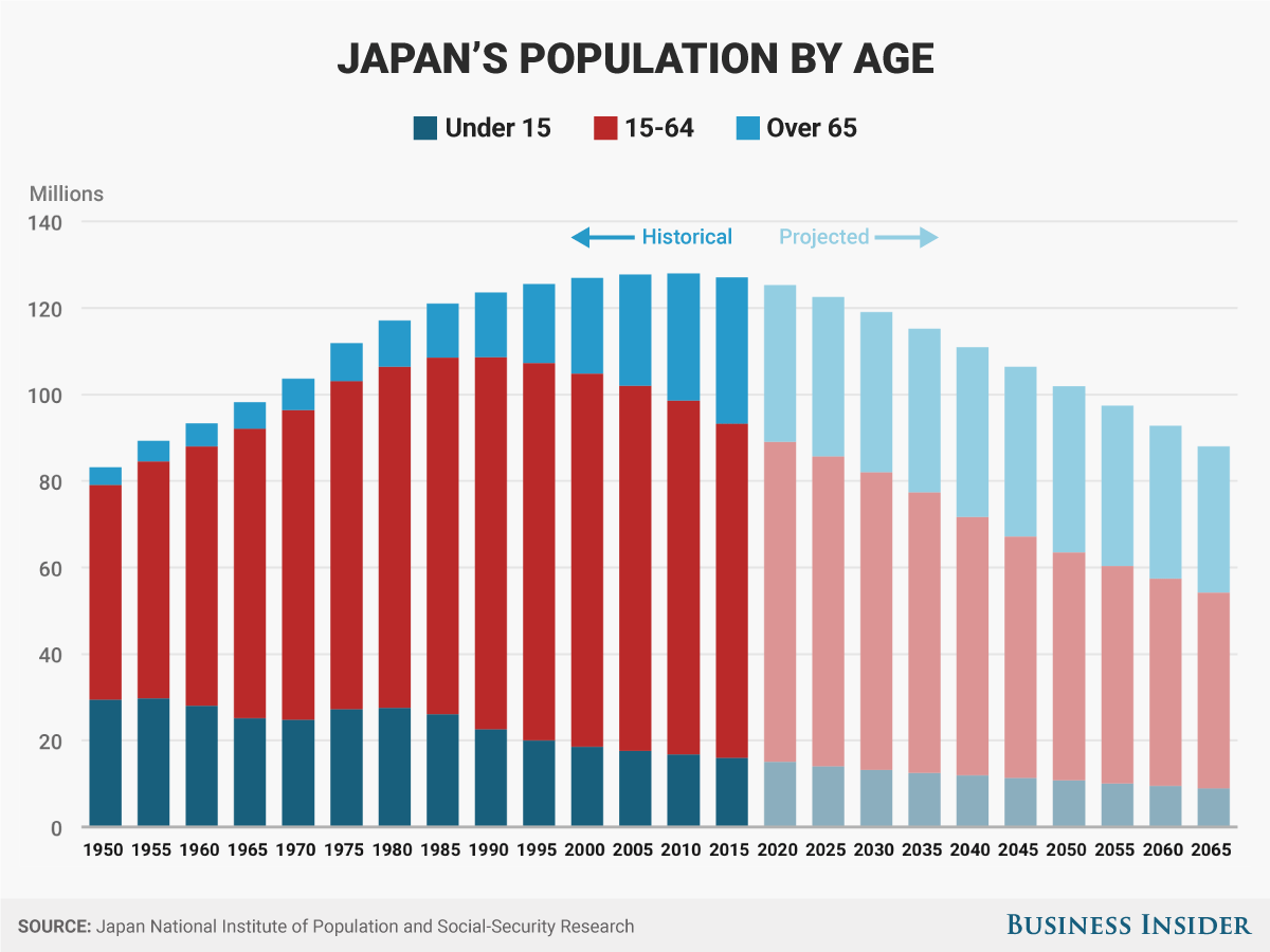 Japan's fertility crisis is terrifying and unprecedented ...