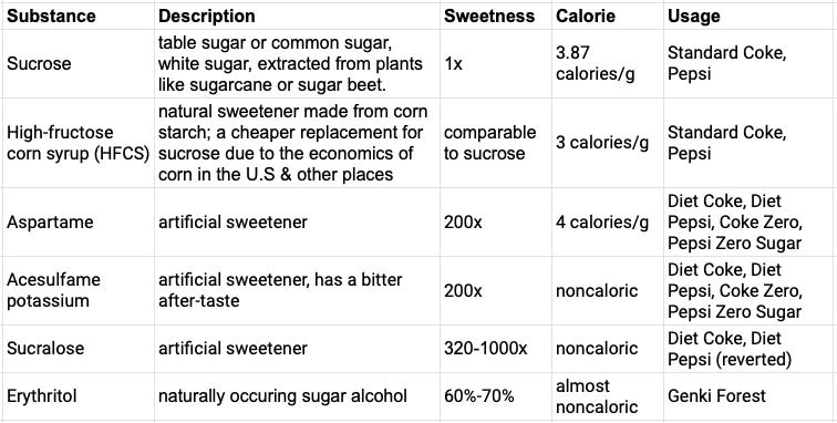 Sugar Substitutes (Source: Wikipedia)