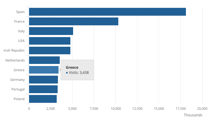 Countries that the British visit on holiday. Spain, France, and Italy are the top destinations