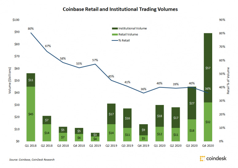 Coinbase Institutional, Retail Trading Volume Grew at Equal Rates in 2020 -  CoinDesk