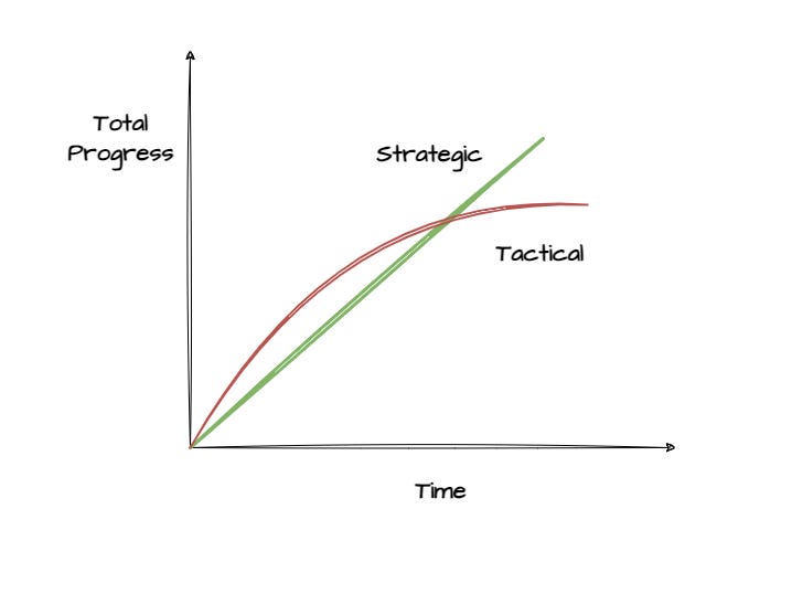 Strategic over Tactical Programming