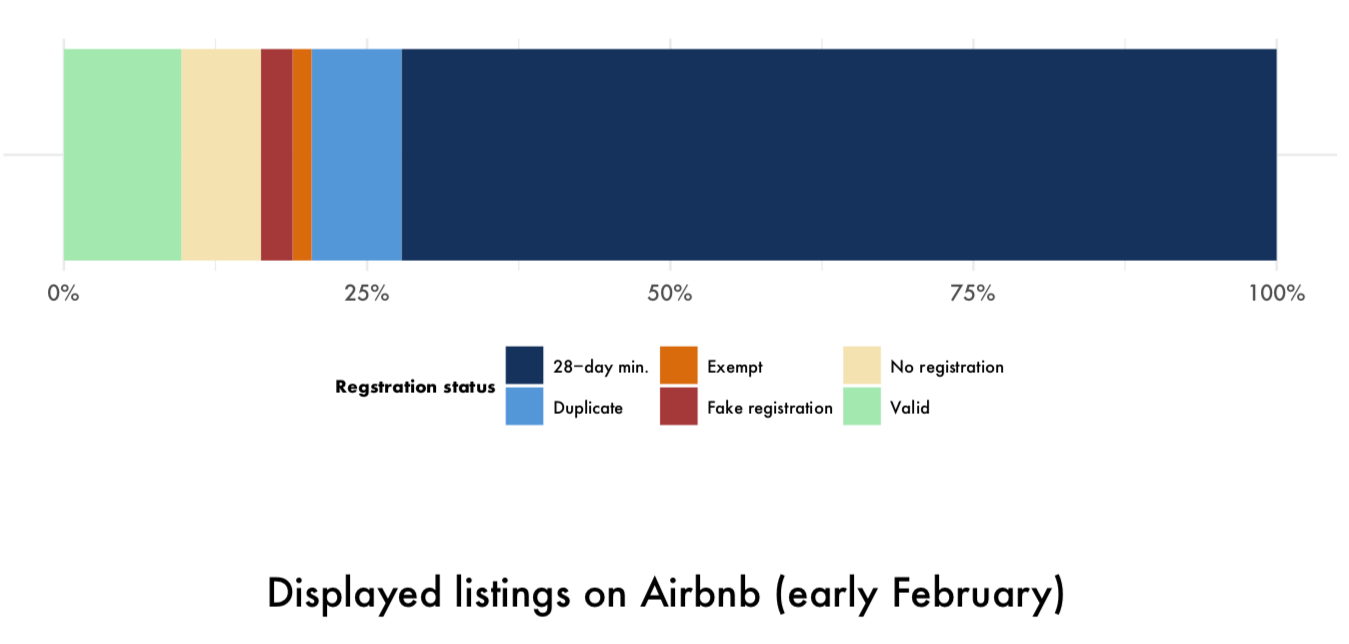 Chart showing that most Toronto Airbnb listings are now requiring a minimum 28-night stay