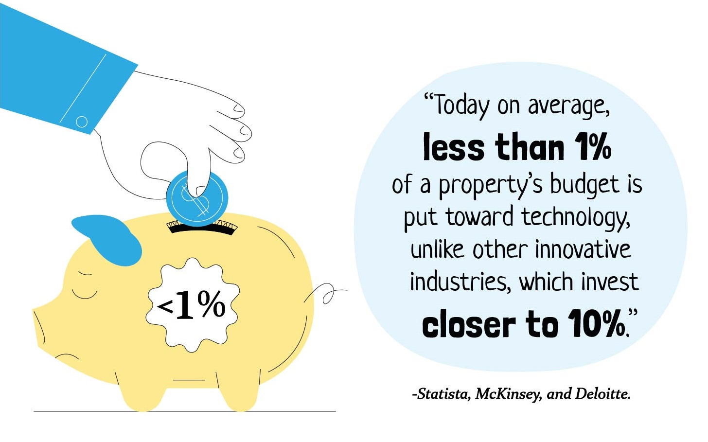 less than 1% of a property's budget is put toward technology unlike other innovative industries which invest closer to 10%