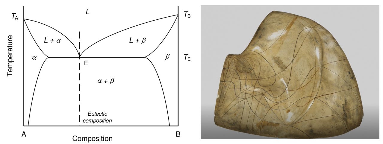 A binary phase diagram, which we would make in engineering school (left) vs the thermodynamic surface which I only learned about years later (right). 