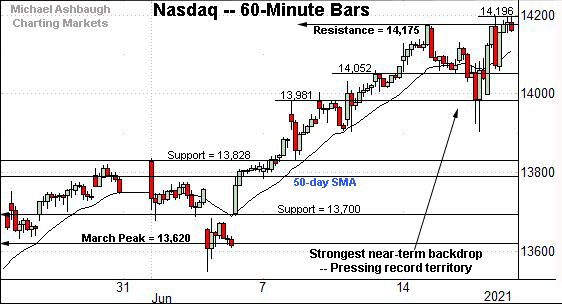 Nasdaq Composite hourly chart, by Michael Ashbaugh, Charting Markets on Substack.com.