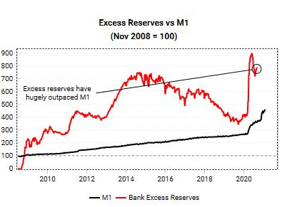 excess reserves vs M1