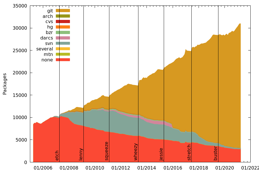 Graph of number of packages using a version control system (Y-axis) to time (X-axis) showing Git being used by an overwhelming number of packages today.