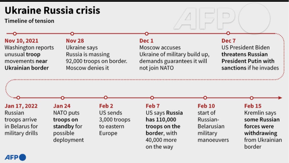 AFP News Agency on Twitter: "Timeline of the stand-off between Ukraine and  Russia #AFPgraphics https://t.co/in7wMbrwaC" / Twitter