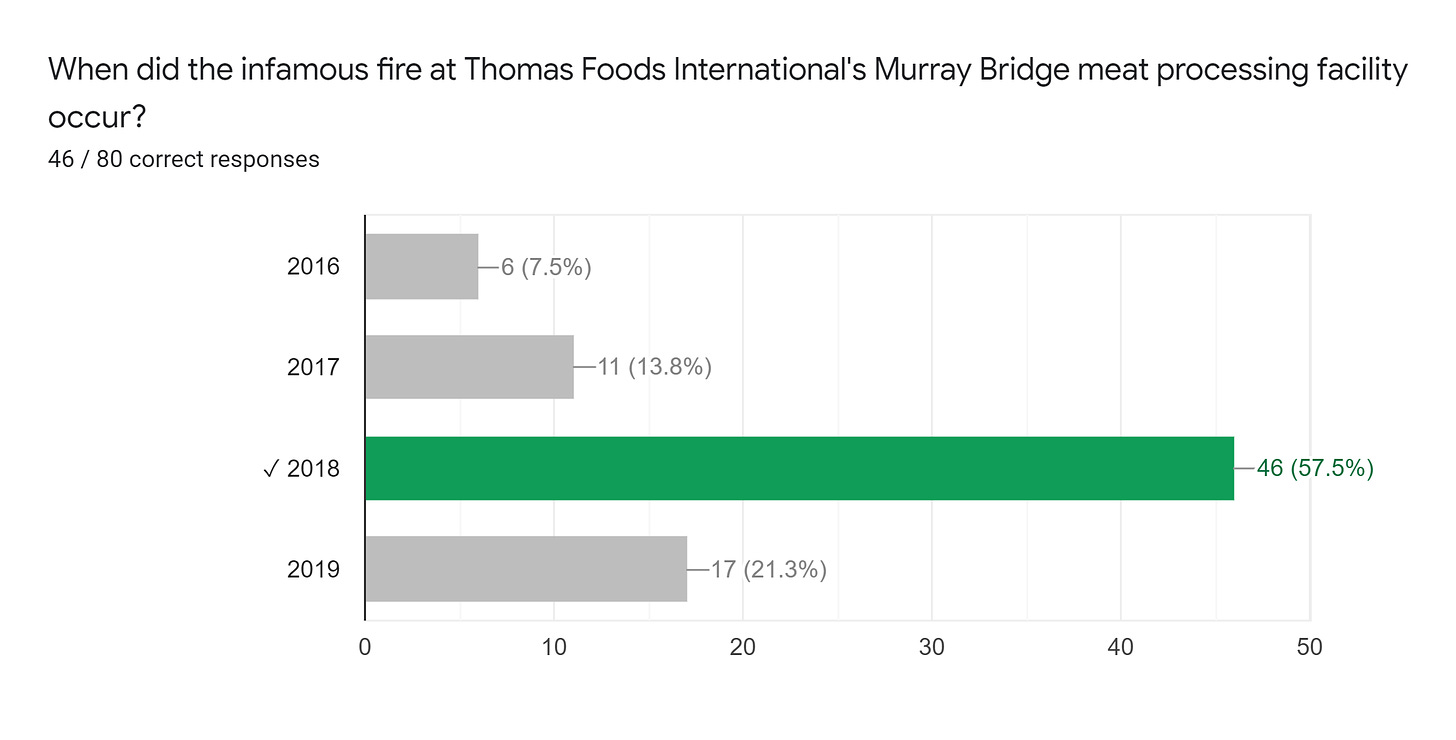 Forms response chart. Question title: When did the infamous fire at Thomas Foods International's Murray Bridge meat processing facility occur?. Number of responses: 46 / 80 correct responses.