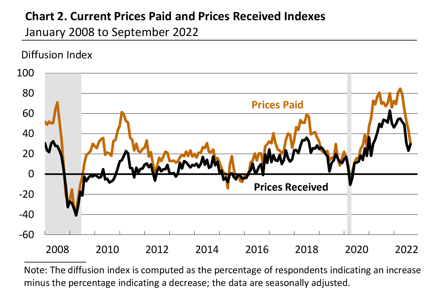 Chart 2. Current Prices Paid and Prices Received Indexes