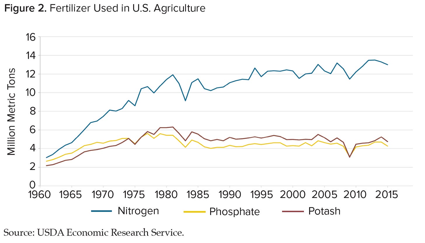 Fertilizer use in US