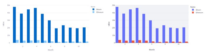 Bar charts old and new themes
