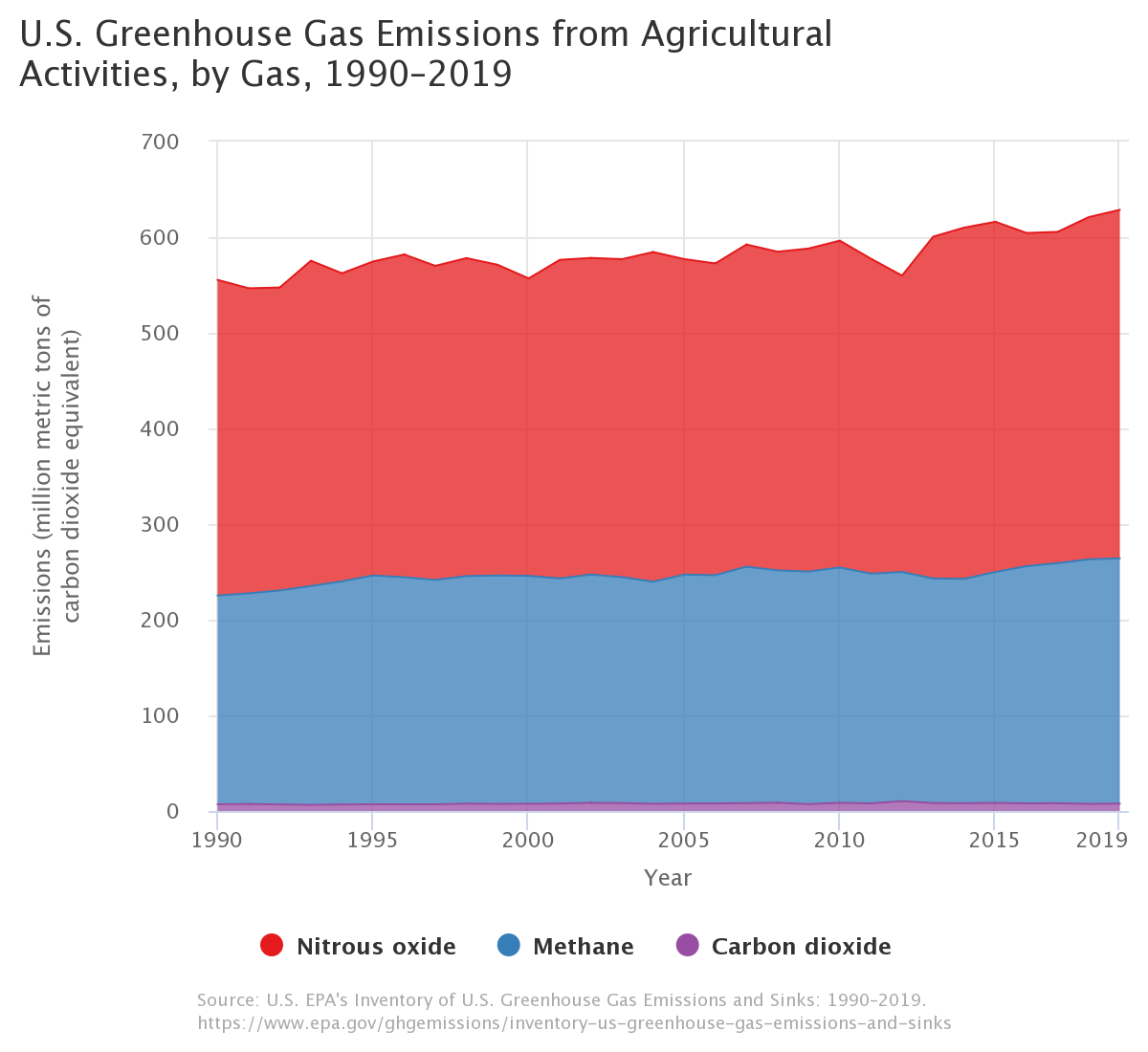 US Animal Ag Emissions