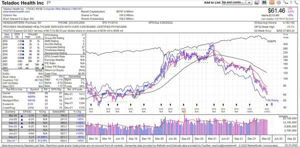 $TDOC sold off harder than most stocks. Notice Earnings box on the left. 