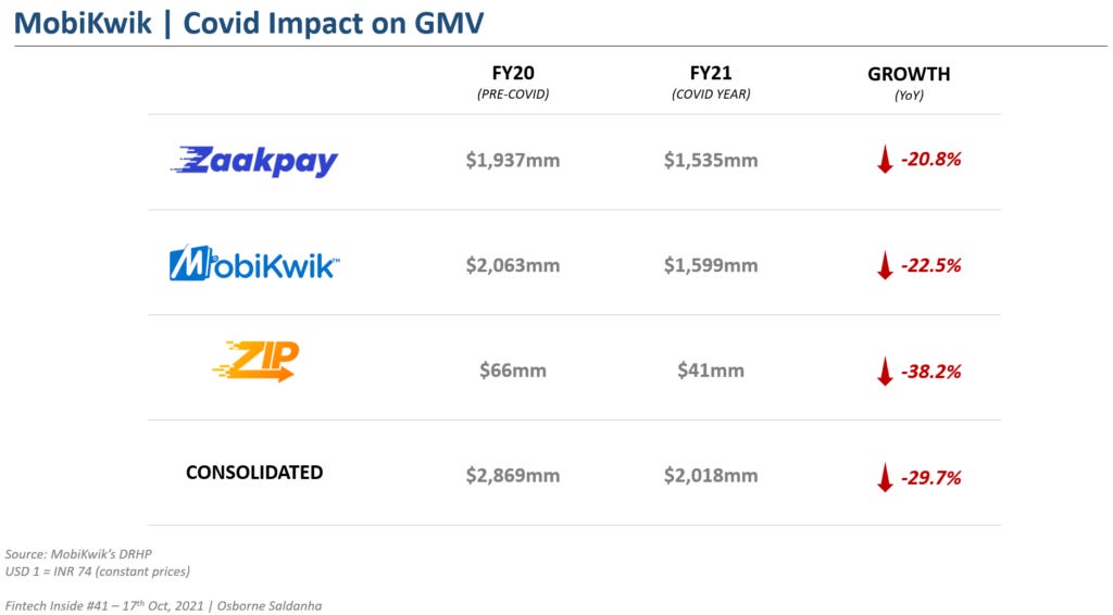 Covid's impact on MobiKwik's business