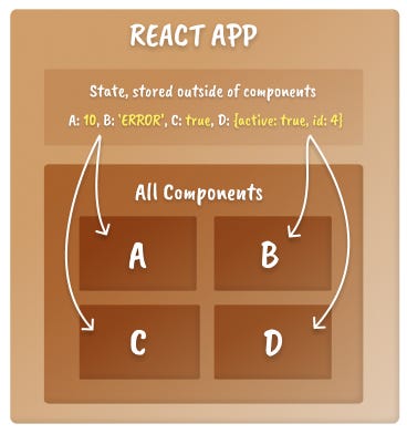React state scope mental model showing a box with state living in the outer box and not the component box