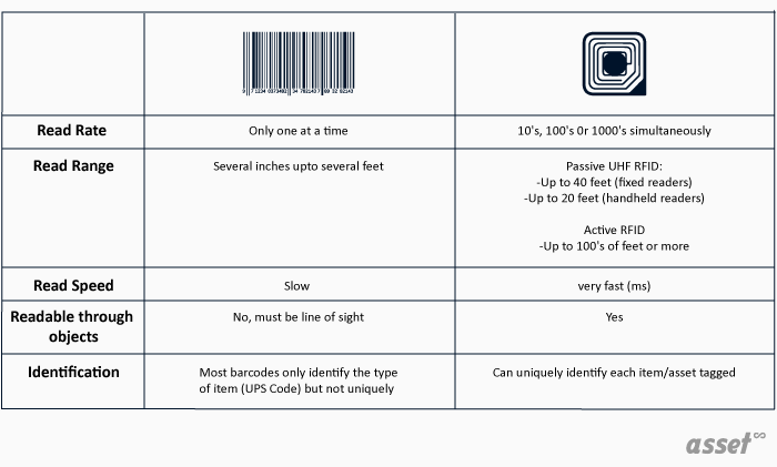RFID vs Barcode: Which One is Better for Asset Tracking? - Asset Infinity