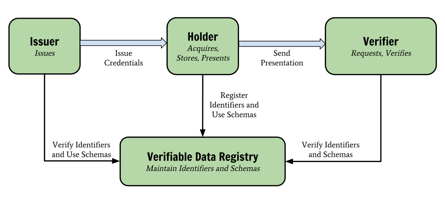 diagram showing how
	       credentials flow from issuer to holder and
	       presentations flow from holder to verifier where all
	       three parties can use information from a logical
	       verifiable data registry