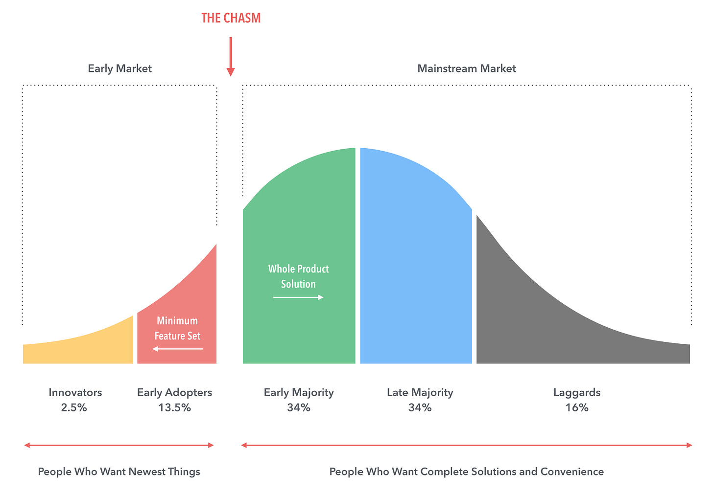 Design for “Crossing the Chasm”. Many products were moderately… | by Shah  Mohammed | Prototypr