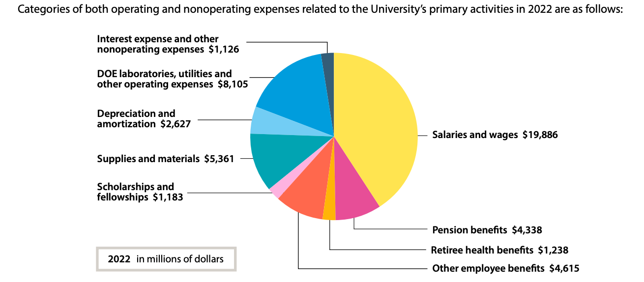 Pie chart from UC's 2022 Comprehensive Annual Financial Report showing retiree health benefits costing UC $1.238 billion in its most recent fiscal year