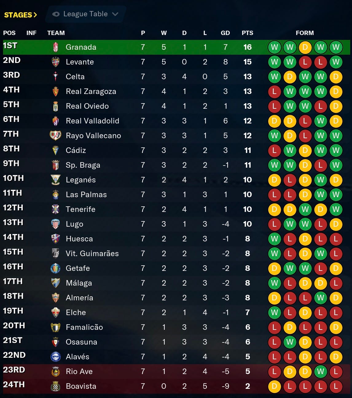 Football Manager 2021 Almeria Standings