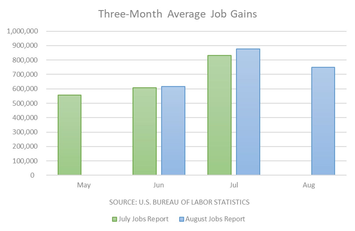 Three-month average job gains throughout July & August 2021 jobs reports