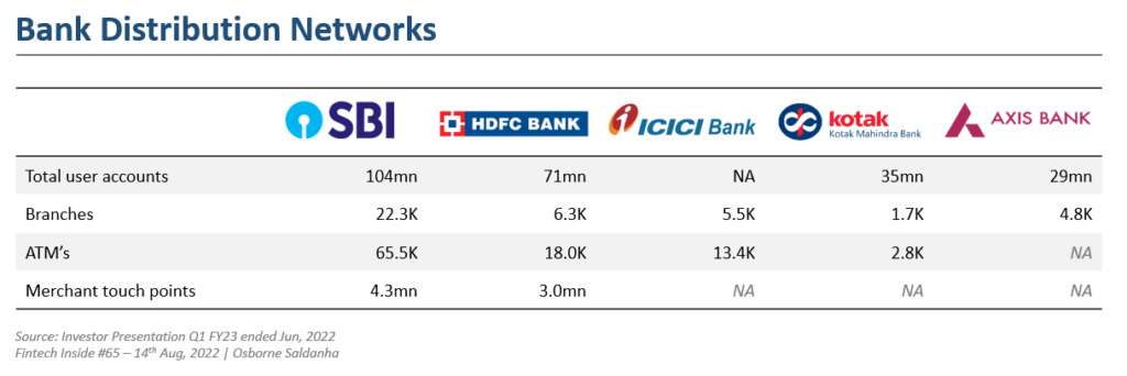 Distribution networks of SBI, HDFC, ICICI, Kotak and Axis banks. 