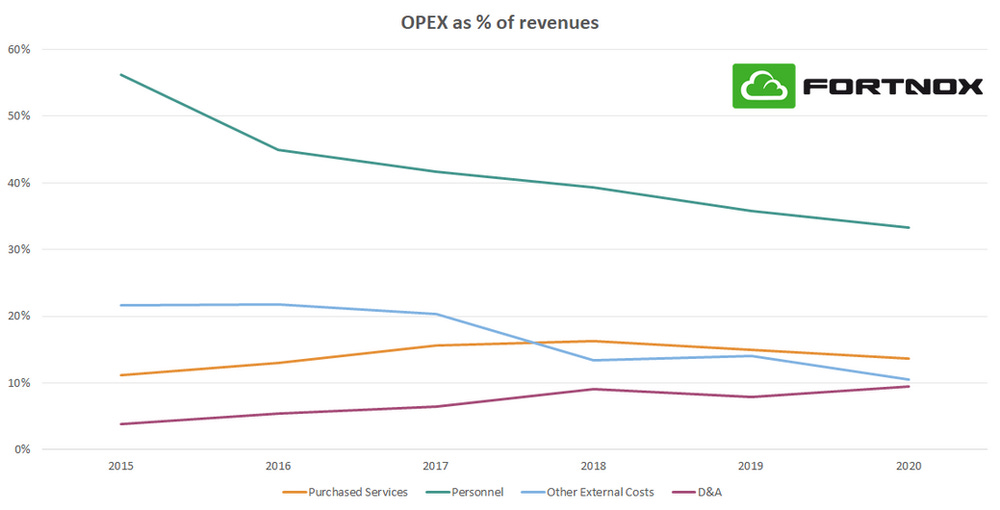 Fortnox OPEX as % of revenues