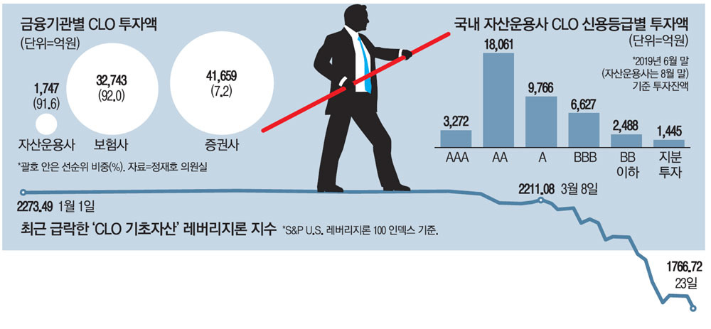 서브프라임 닮은꼴` CLO 터질라…7조 투자 韓금융사 초긴장 - 매일경제