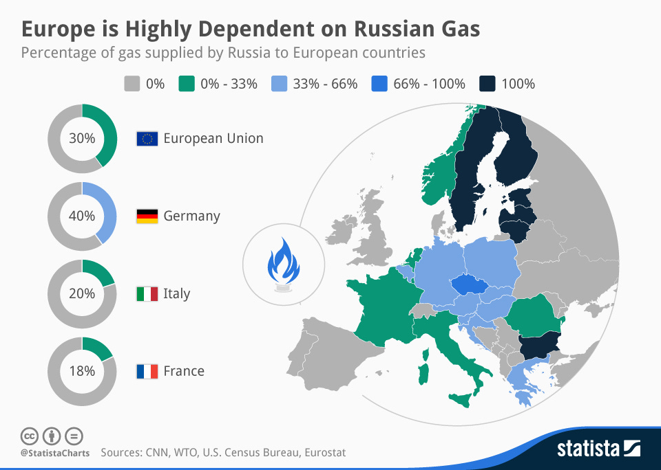 Chart: Europe is Highly Dependent on Russian Gas | Statista