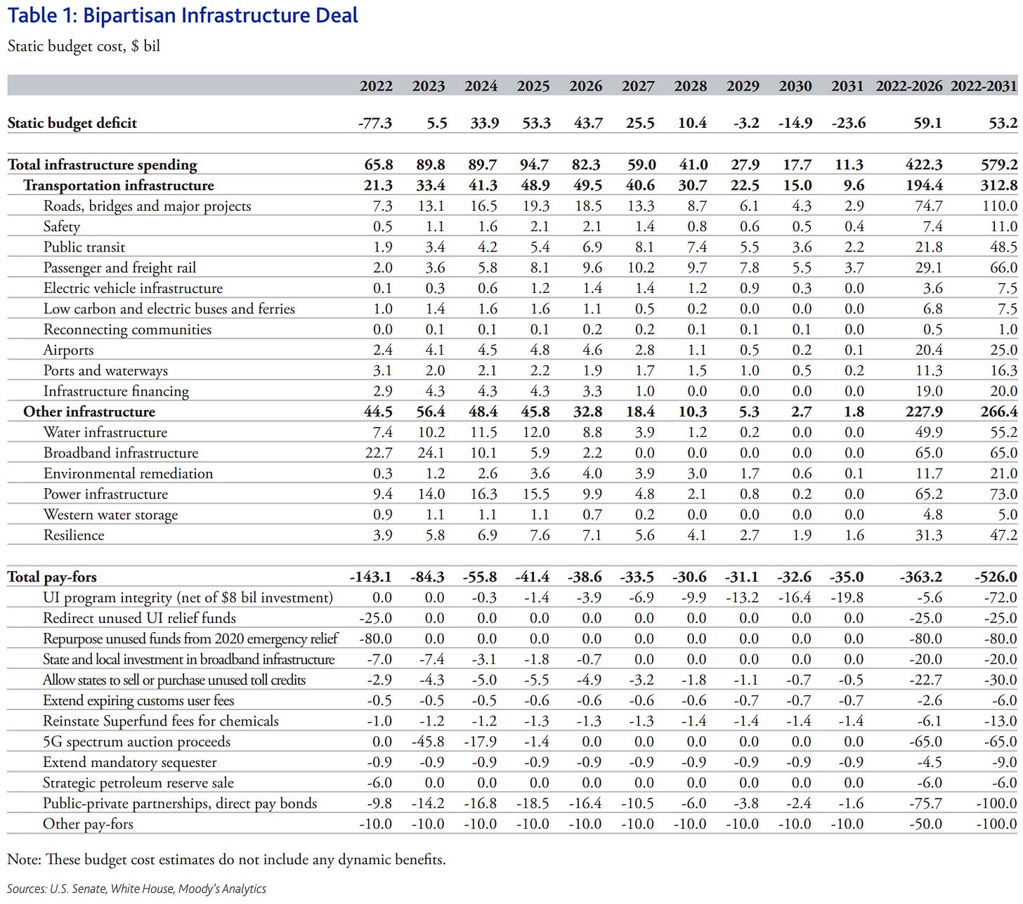 Moody's Analytics bipartisan infrastructure deal table of estimates