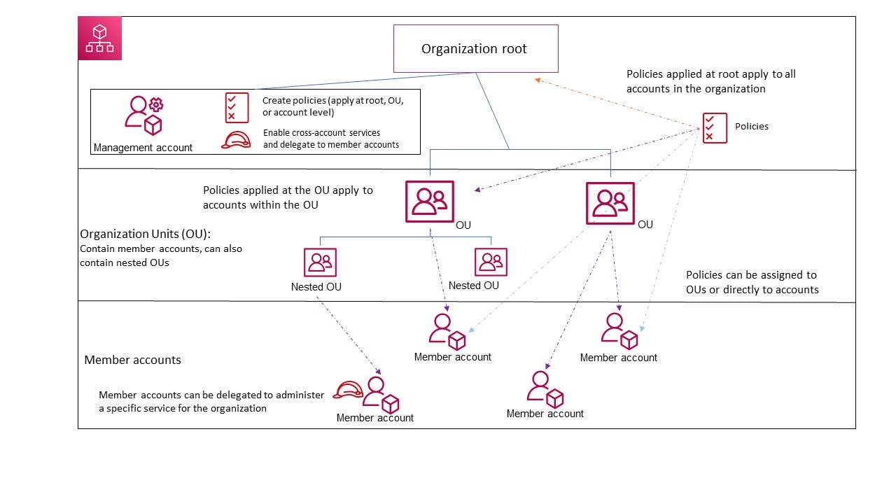 
            Diagram of basic organization
        