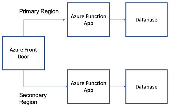 Diagram showing tcp traffic being re-routed using Azure Front Door