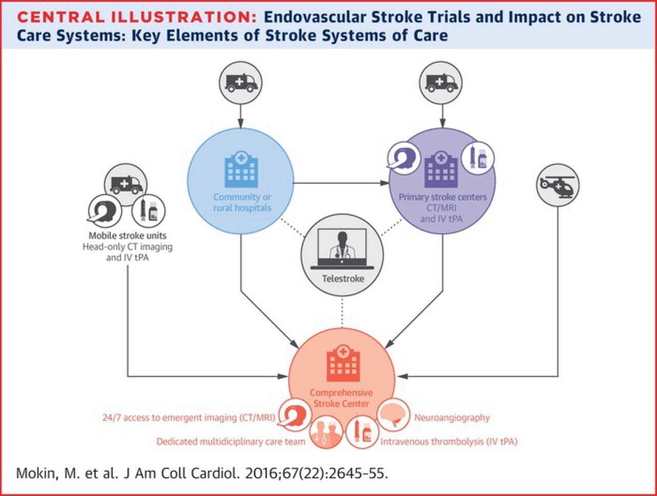 Recent Endovascular Stroke Trials and Their Impact on Stroke Systems of  Care | JACC: Journal of the American College of Cardiology